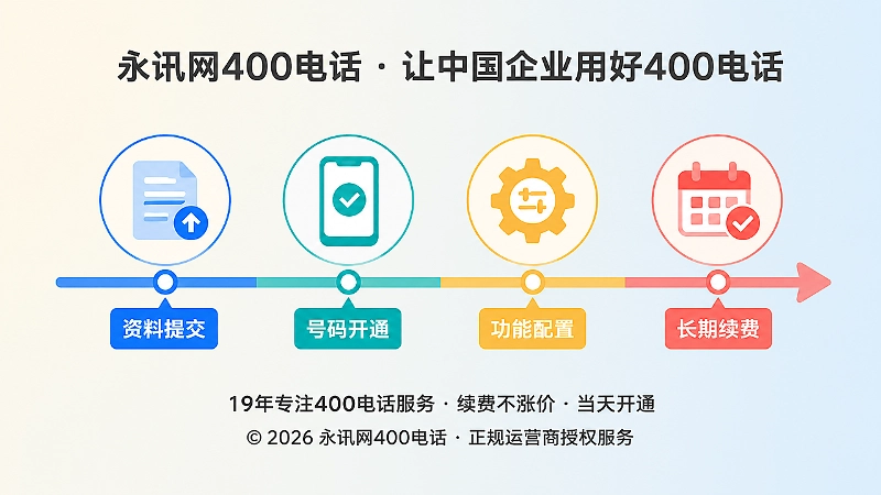 400电话从申请到续费的服务时间线
