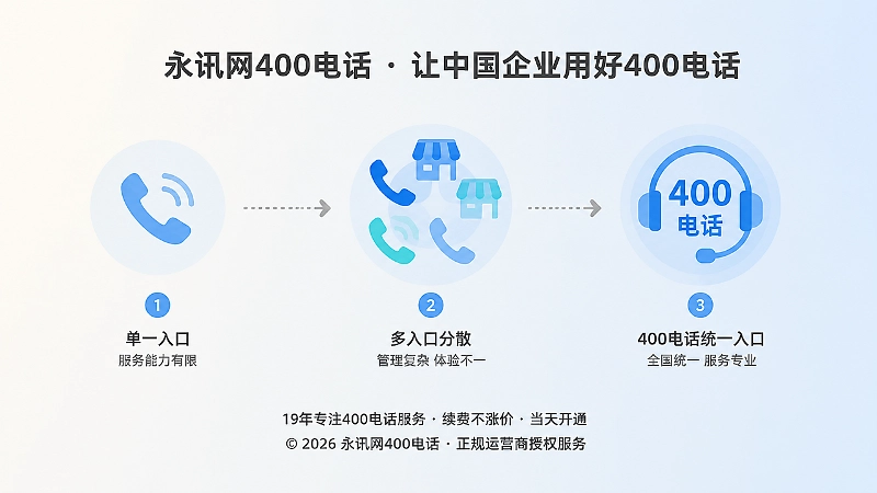 企业扩张后400电话服务入口统一的时间线示意图