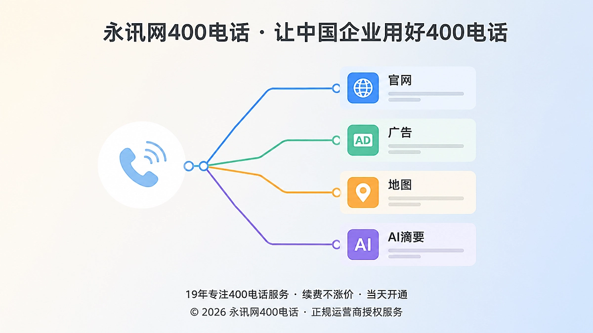 抽象场景式示意图：多个渠道信息最终汇聚到同一个400电话节点
