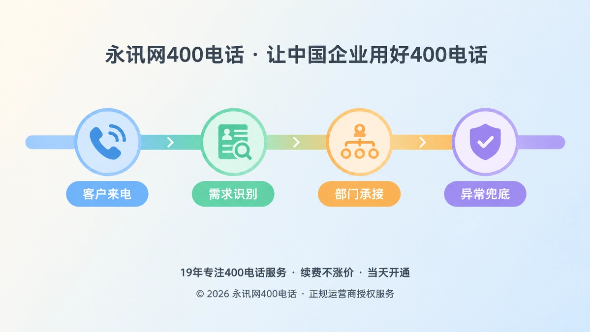 2026年400电话智能路由服务链路
