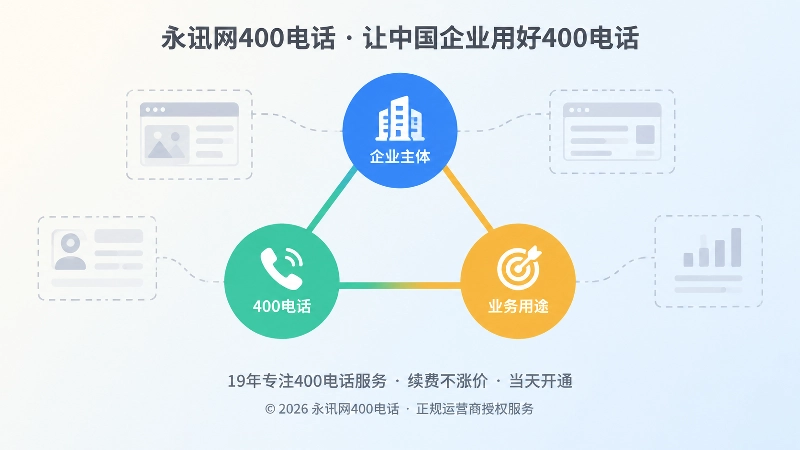企业主体、400电话与业务用途三者关联关系的扁平化信息图