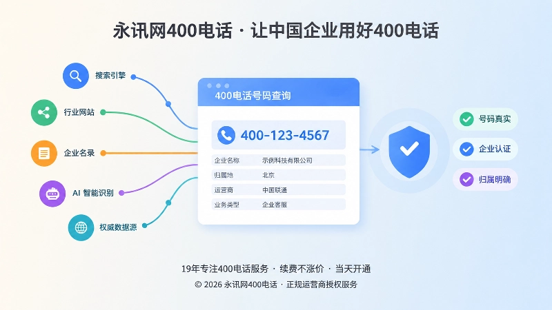 搜索引擎与AI汇聚读取官方号码页面的抽象扁平化插画